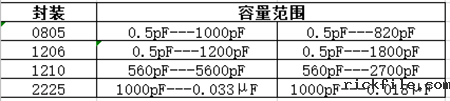贴片电容封装规格