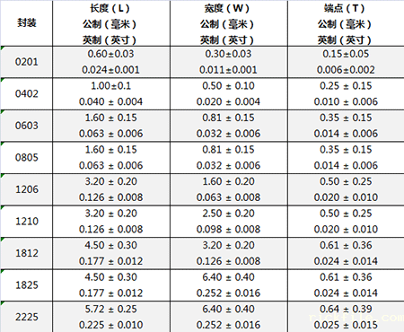 贴片电容封装规格 贴片电容封装规格