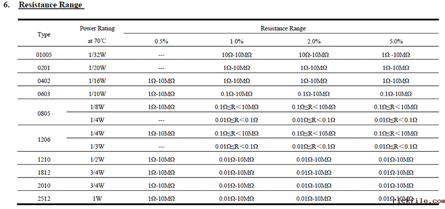 厚膜芯片电阻器代码说明